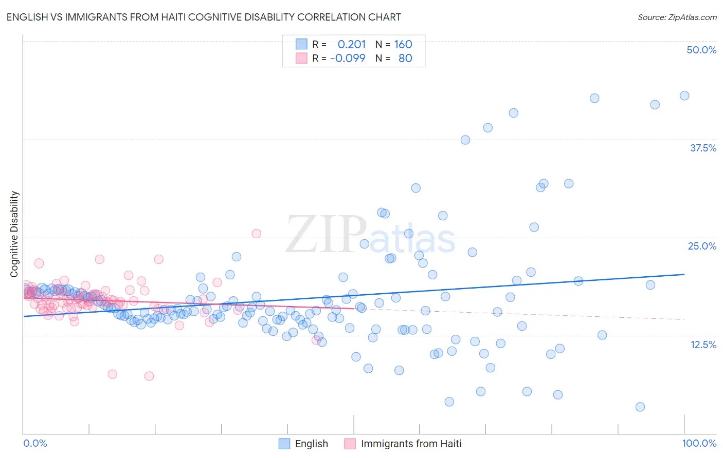English vs Immigrants from Haiti Cognitive Disability