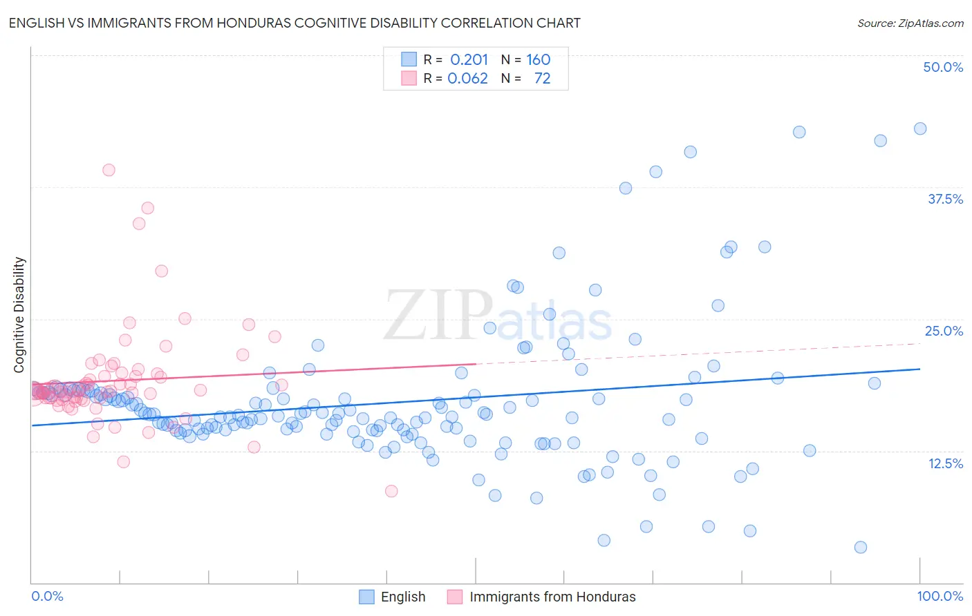 English vs Immigrants from Honduras Cognitive Disability