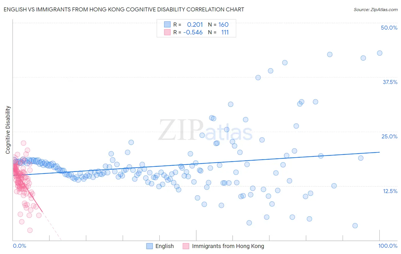 English vs Immigrants from Hong Kong Cognitive Disability