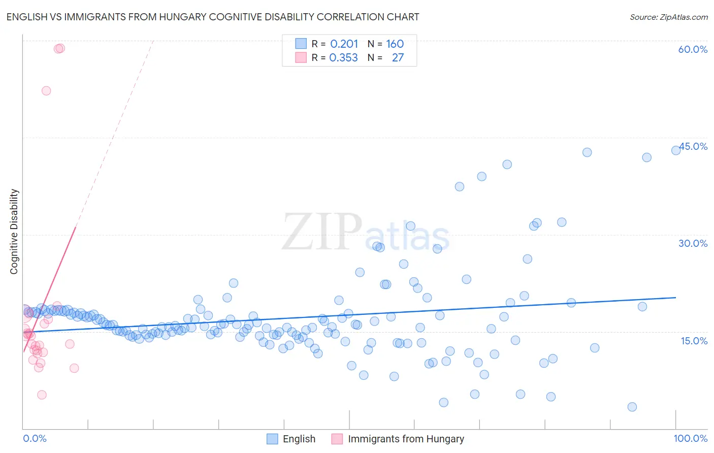 English vs Immigrants from Hungary Cognitive Disability