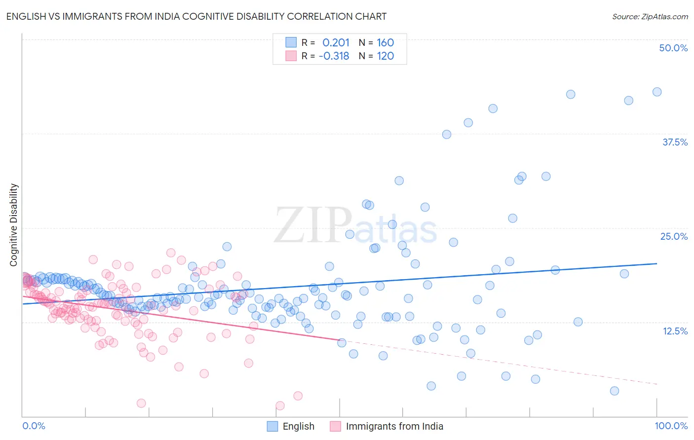 English vs Immigrants from India Cognitive Disability