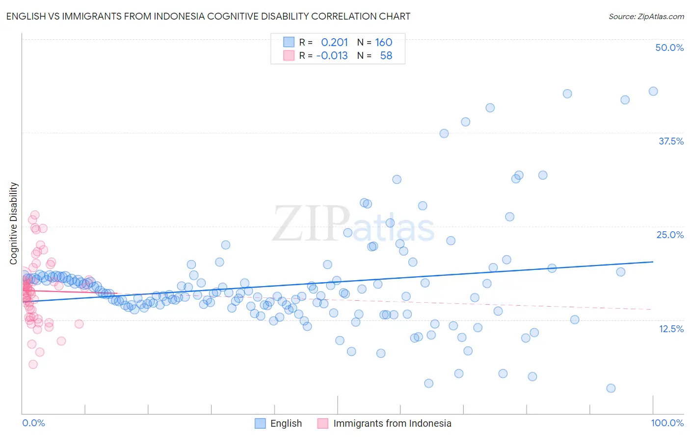 English vs Immigrants from Indonesia Cognitive Disability
