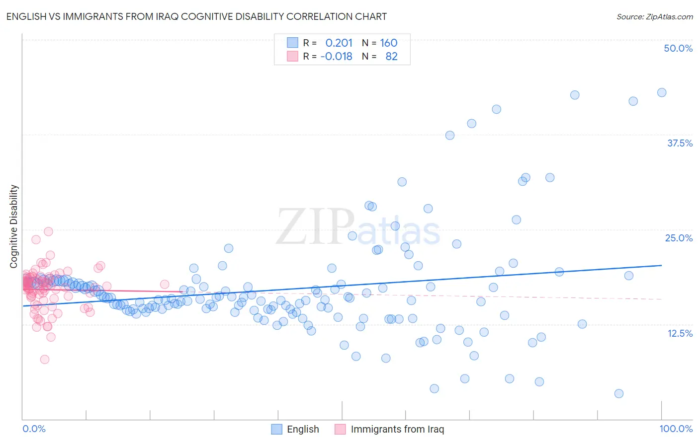 English vs Immigrants from Iraq Cognitive Disability