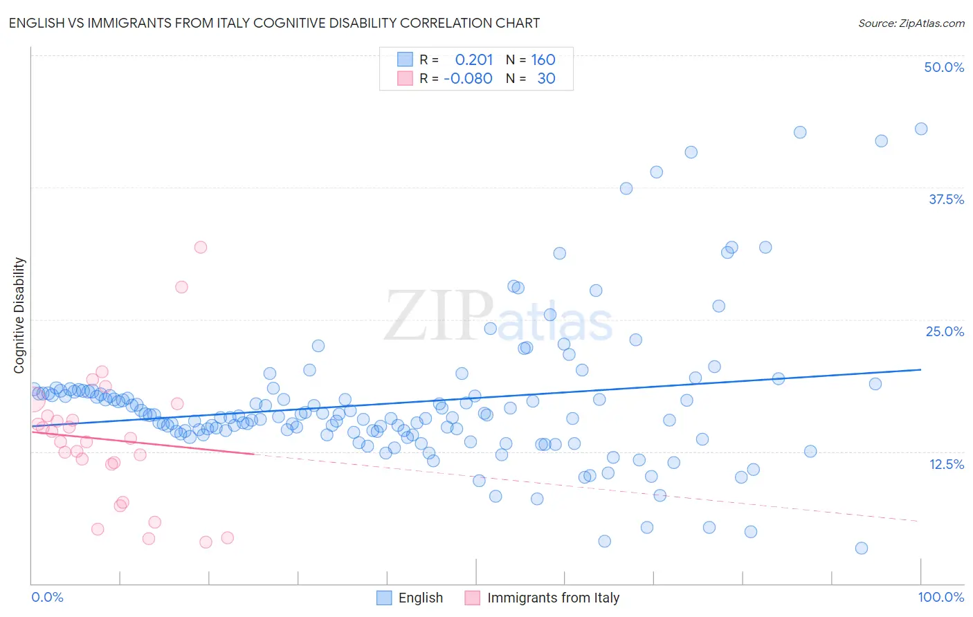 English vs Immigrants from Italy Cognitive Disability