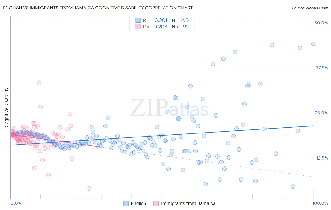 English vs Immigrants from Jamaica Cognitive Disability