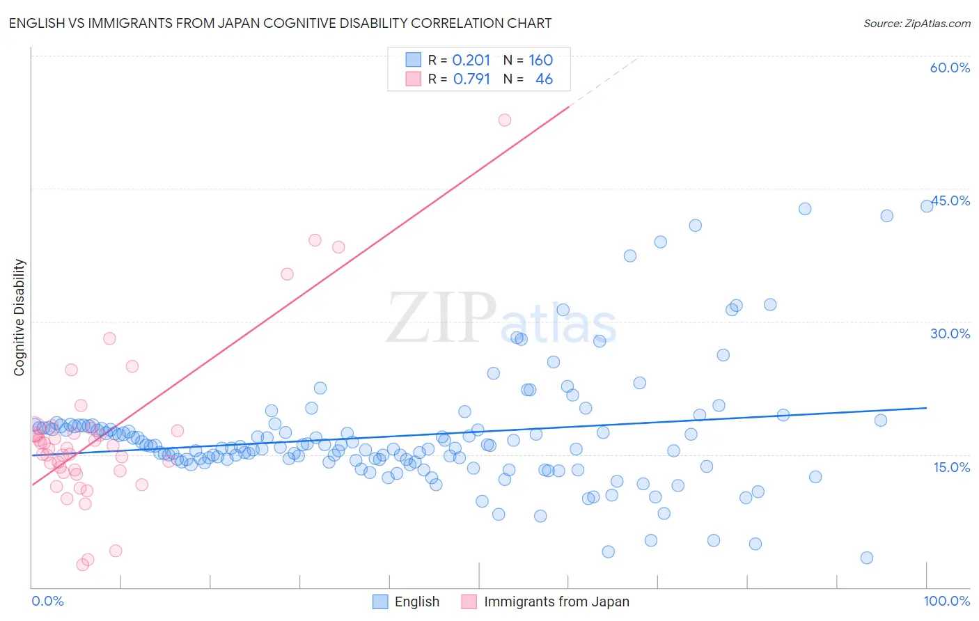 English vs Immigrants from Japan Cognitive Disability