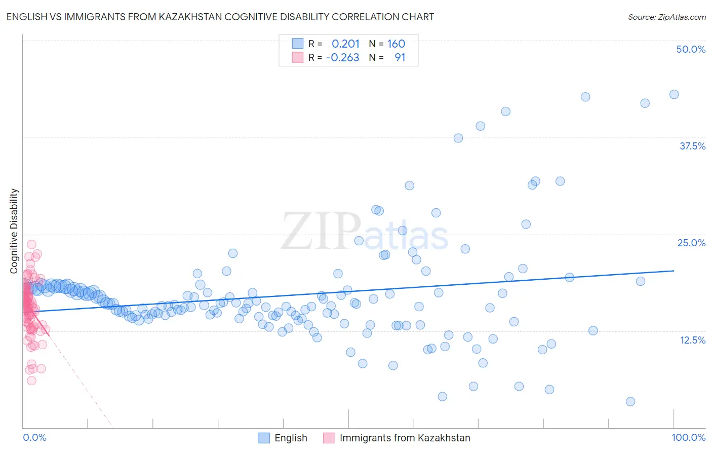 English vs Immigrants from Kazakhstan Cognitive Disability