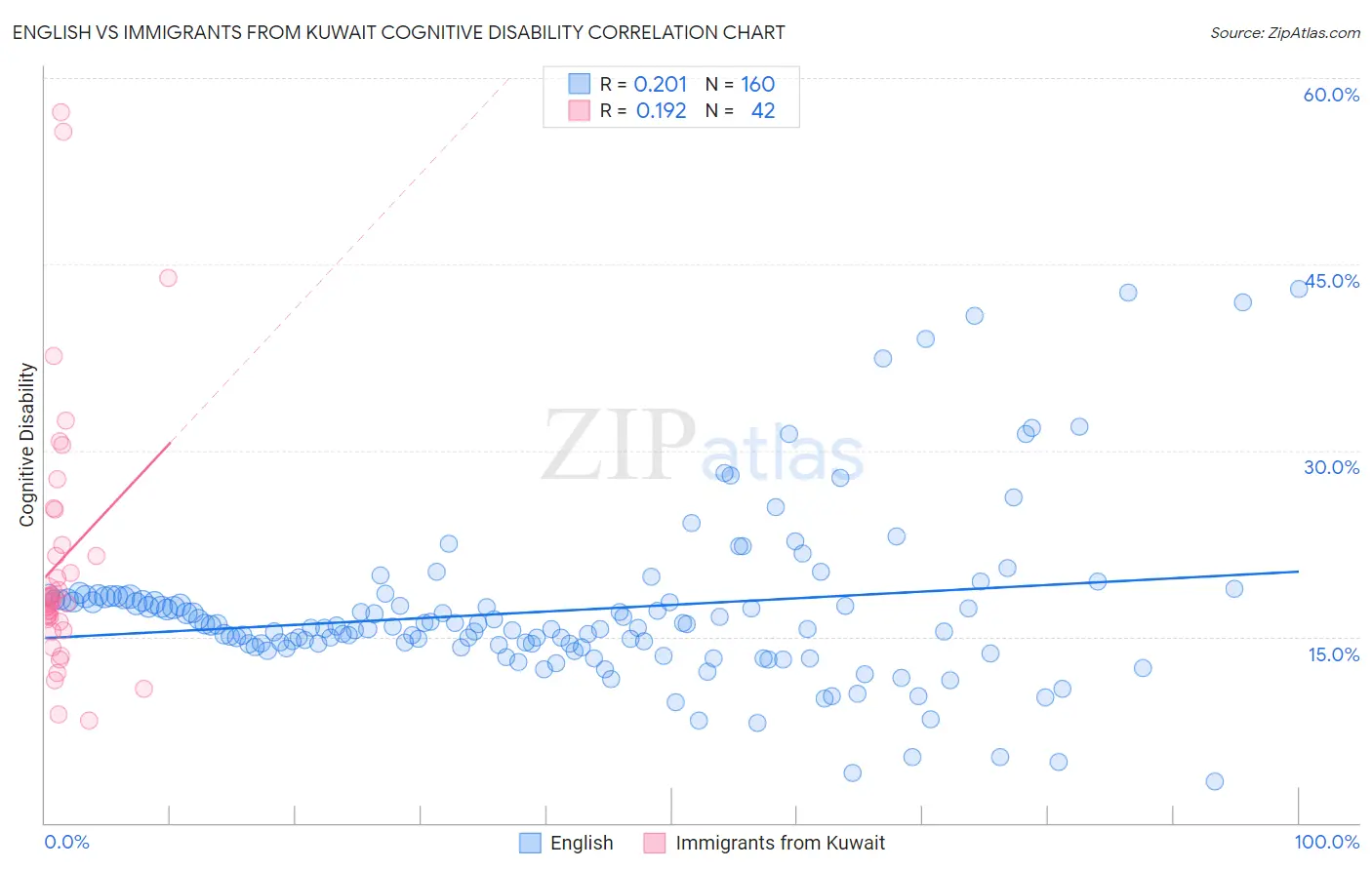 English vs Immigrants from Kuwait Cognitive Disability