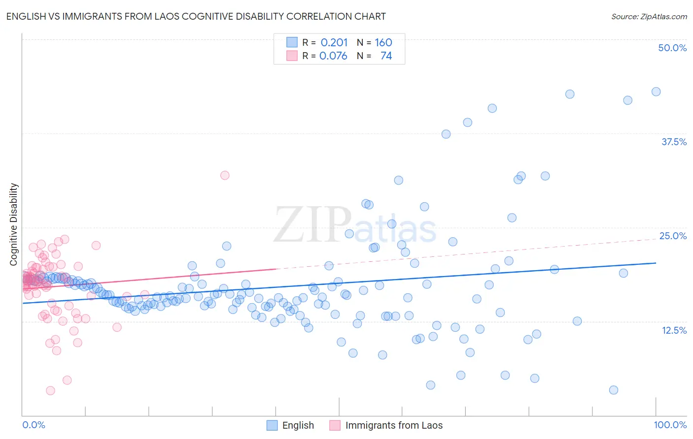 English vs Immigrants from Laos Cognitive Disability