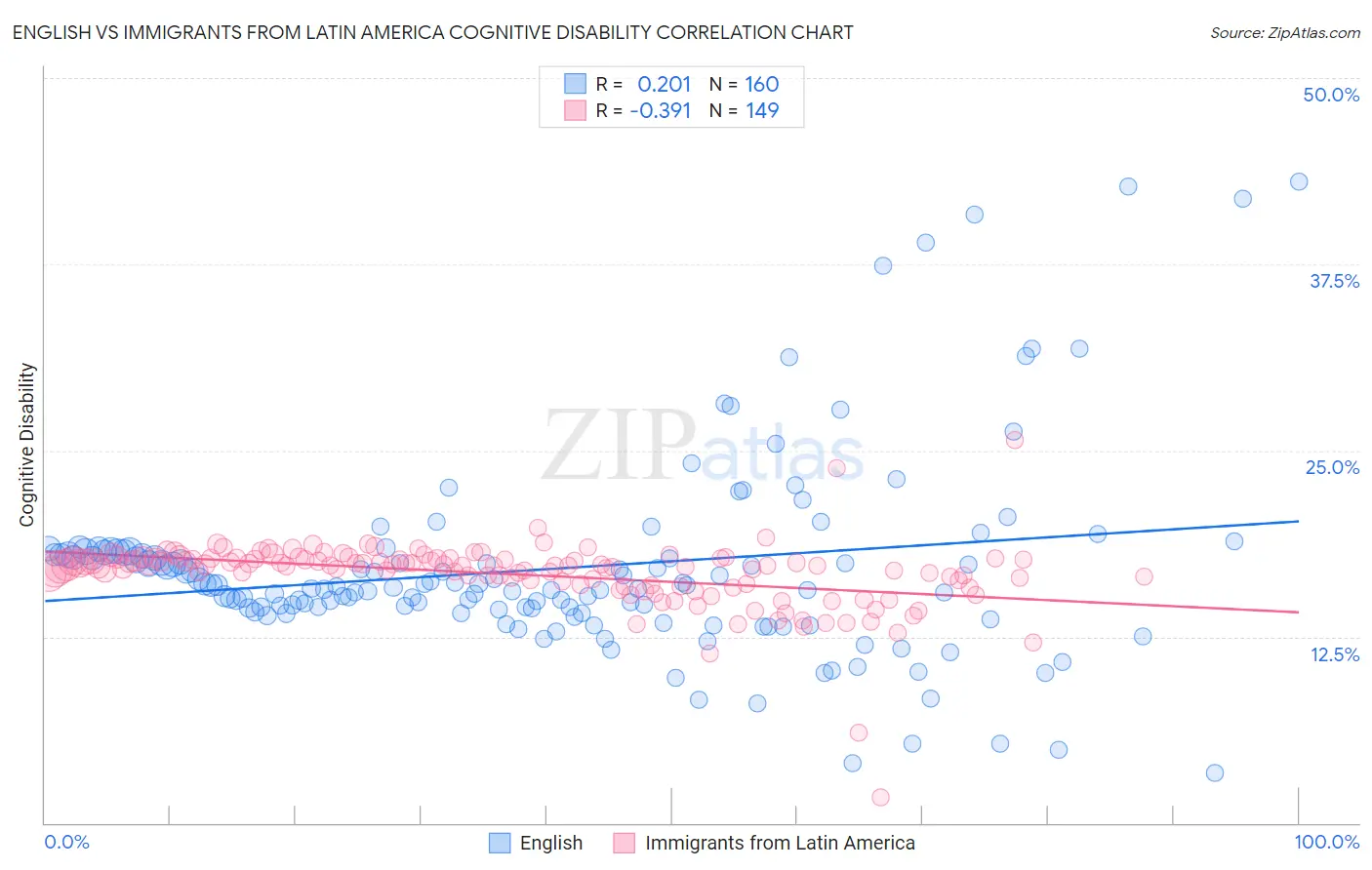 English vs Immigrants from Latin America Cognitive Disability
