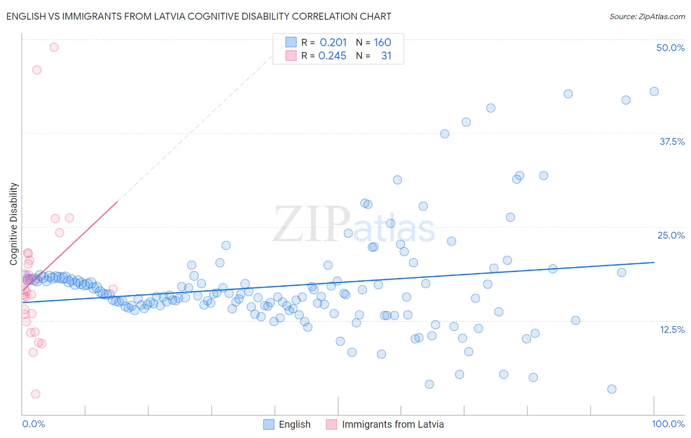 English vs Immigrants from Latvia Cognitive Disability