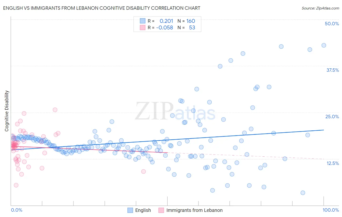English vs Immigrants from Lebanon Cognitive Disability