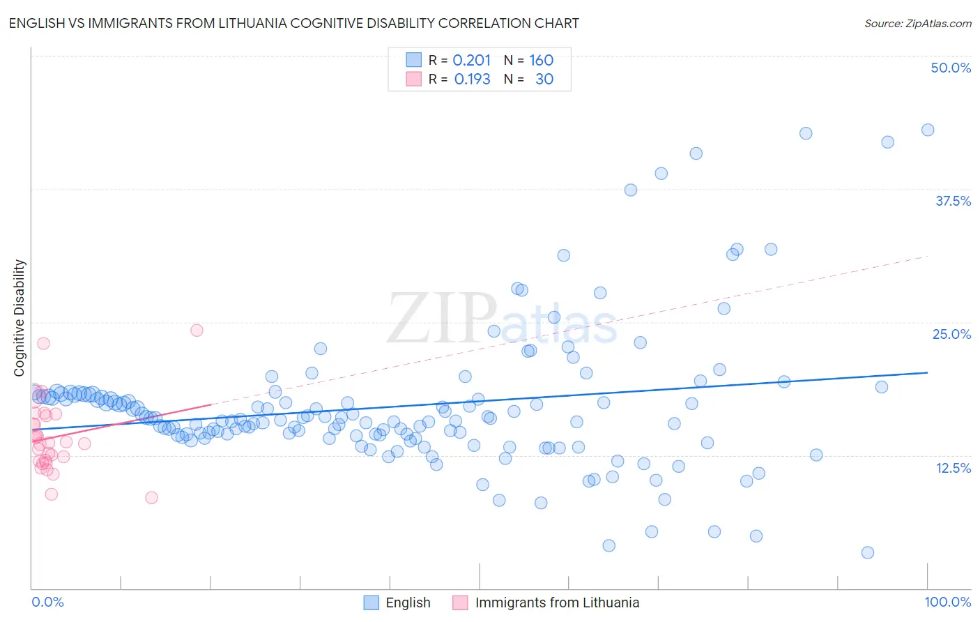 English vs Immigrants from Lithuania Cognitive Disability