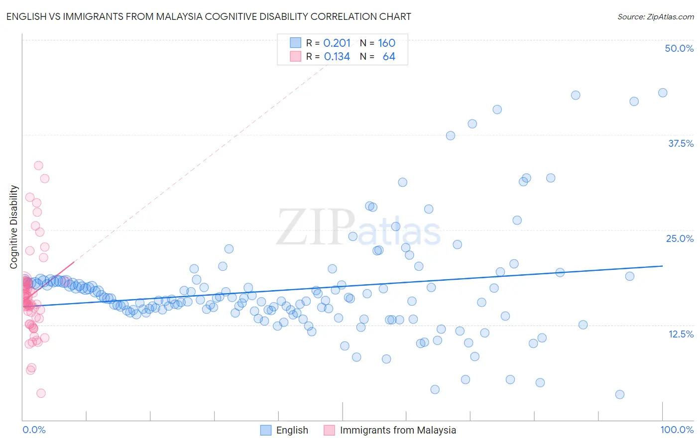 English vs Immigrants from Malaysia Cognitive Disability
