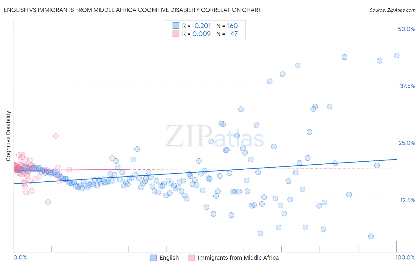 English vs Immigrants from Middle Africa Cognitive Disability