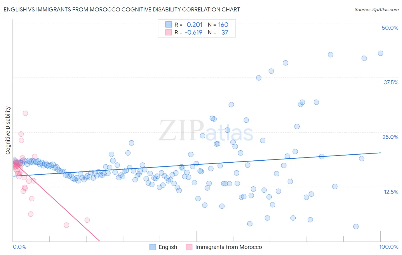 English vs Immigrants from Morocco Cognitive Disability