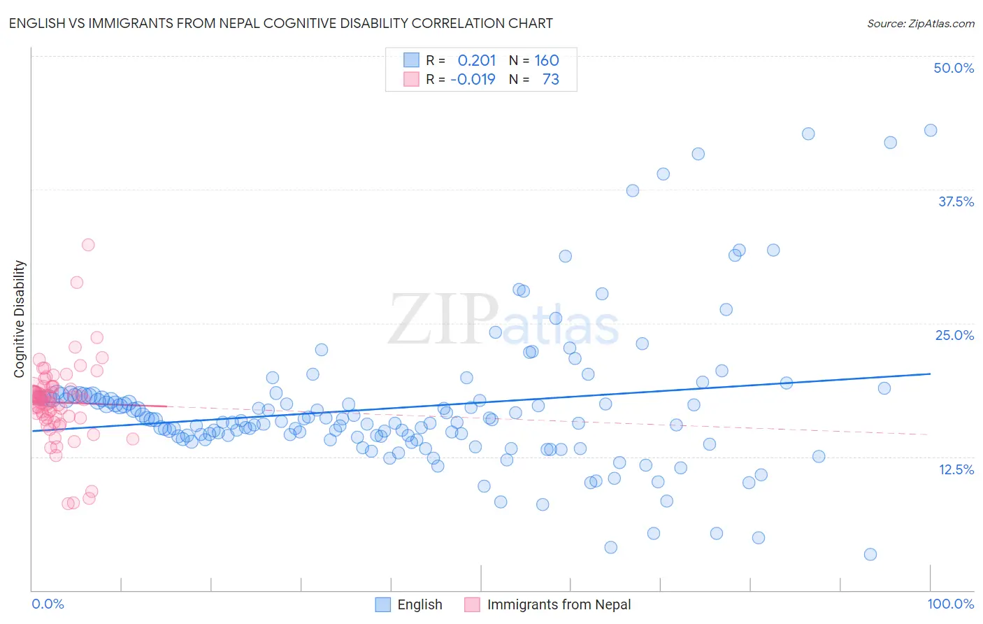 English vs Immigrants from Nepal Cognitive Disability