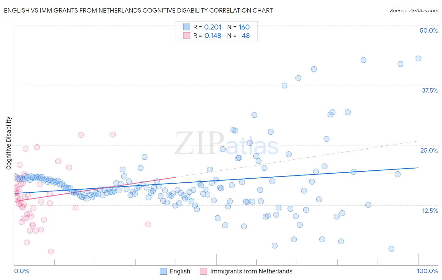 English vs Immigrants from Netherlands Cognitive Disability