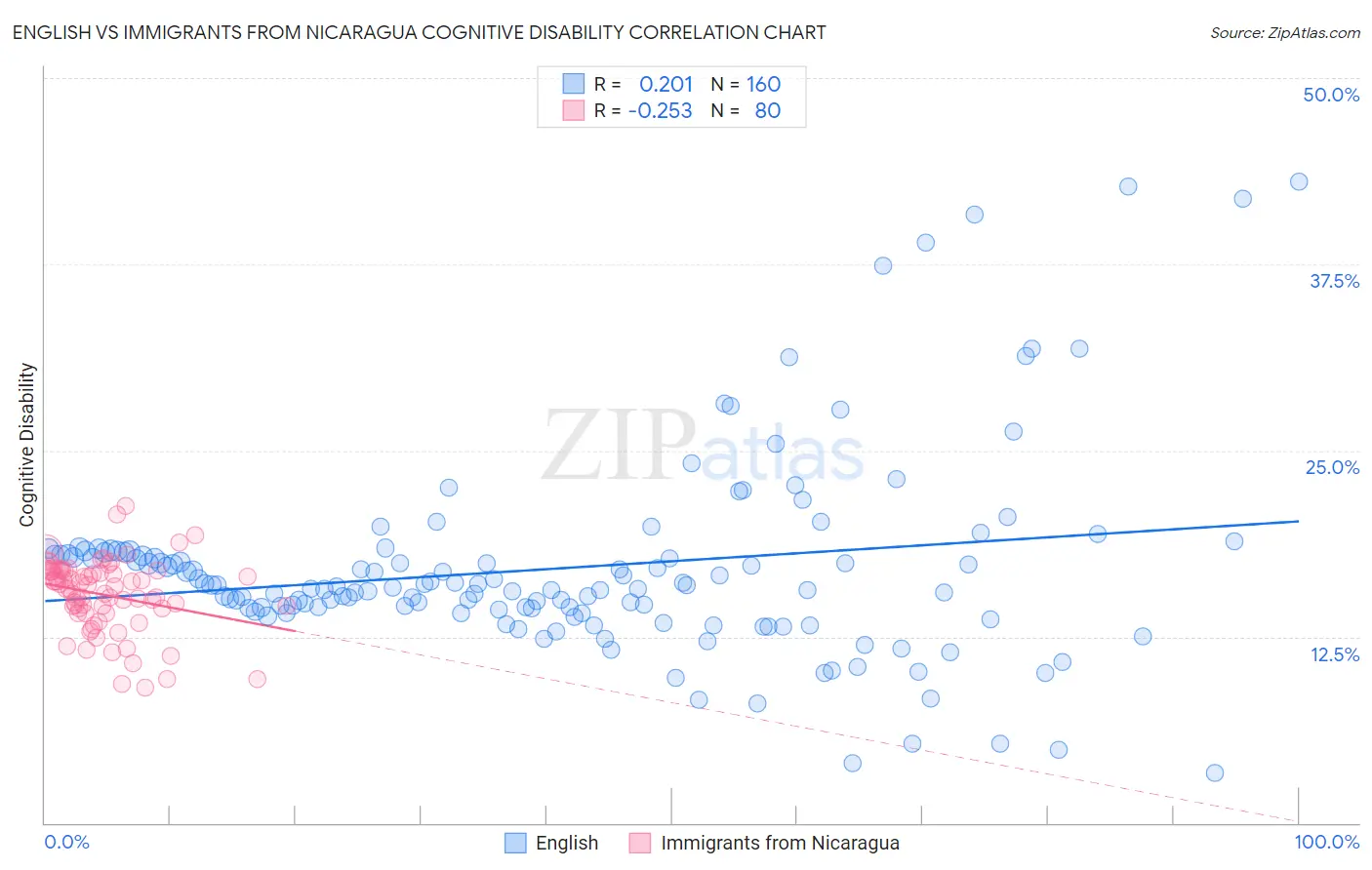 English vs Immigrants from Nicaragua Cognitive Disability