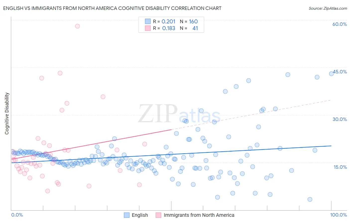 English vs Immigrants from North America Cognitive Disability