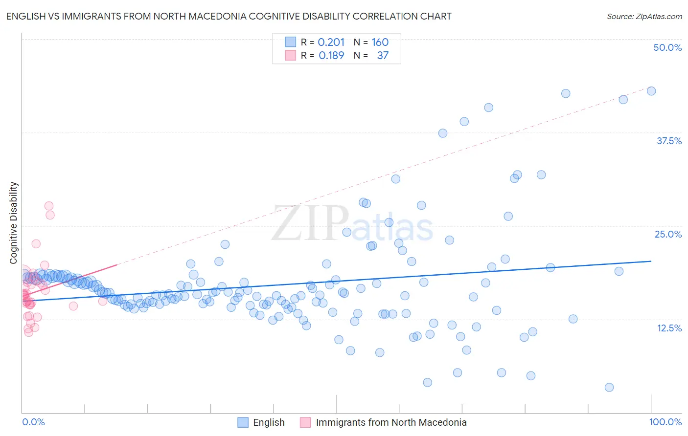 English vs Immigrants from North Macedonia Cognitive Disability