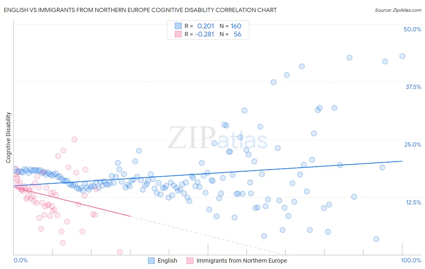 English vs Immigrants from Northern Europe Cognitive Disability