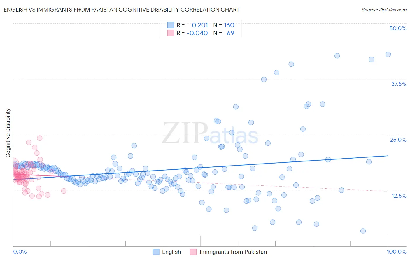 English vs Immigrants from Pakistan Cognitive Disability