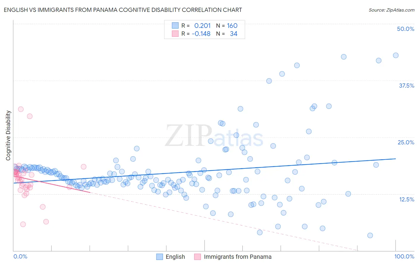 English vs Immigrants from Panama Cognitive Disability