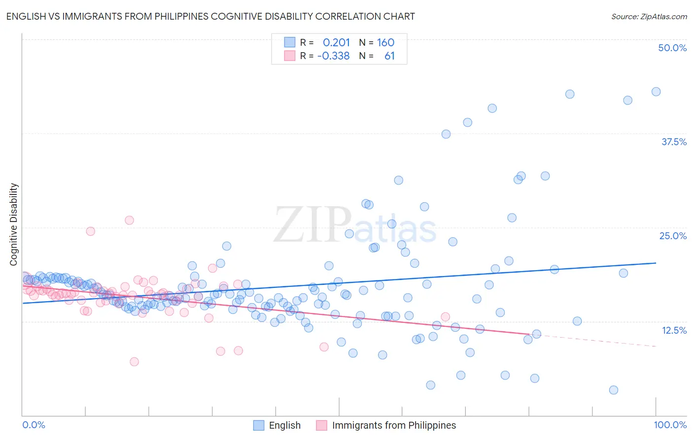 English vs Immigrants from Philippines Cognitive Disability