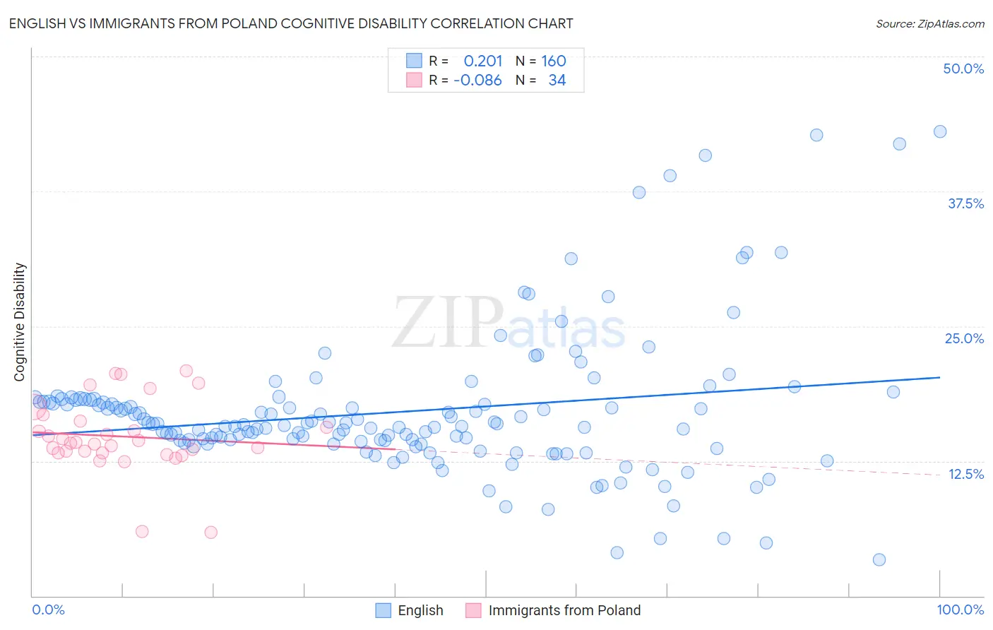 English vs Immigrants from Poland Cognitive Disability