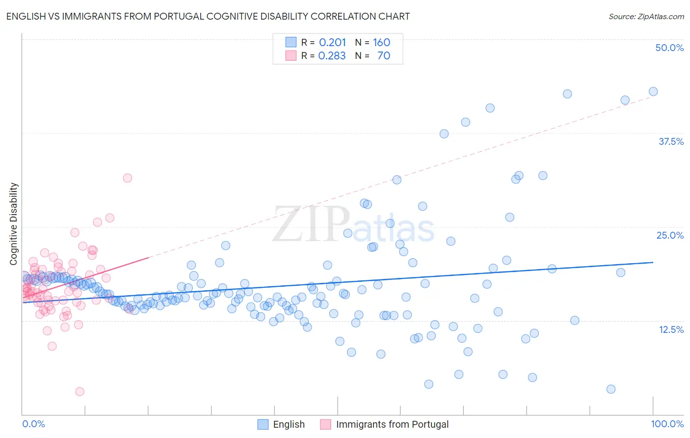 English vs Immigrants from Portugal Cognitive Disability