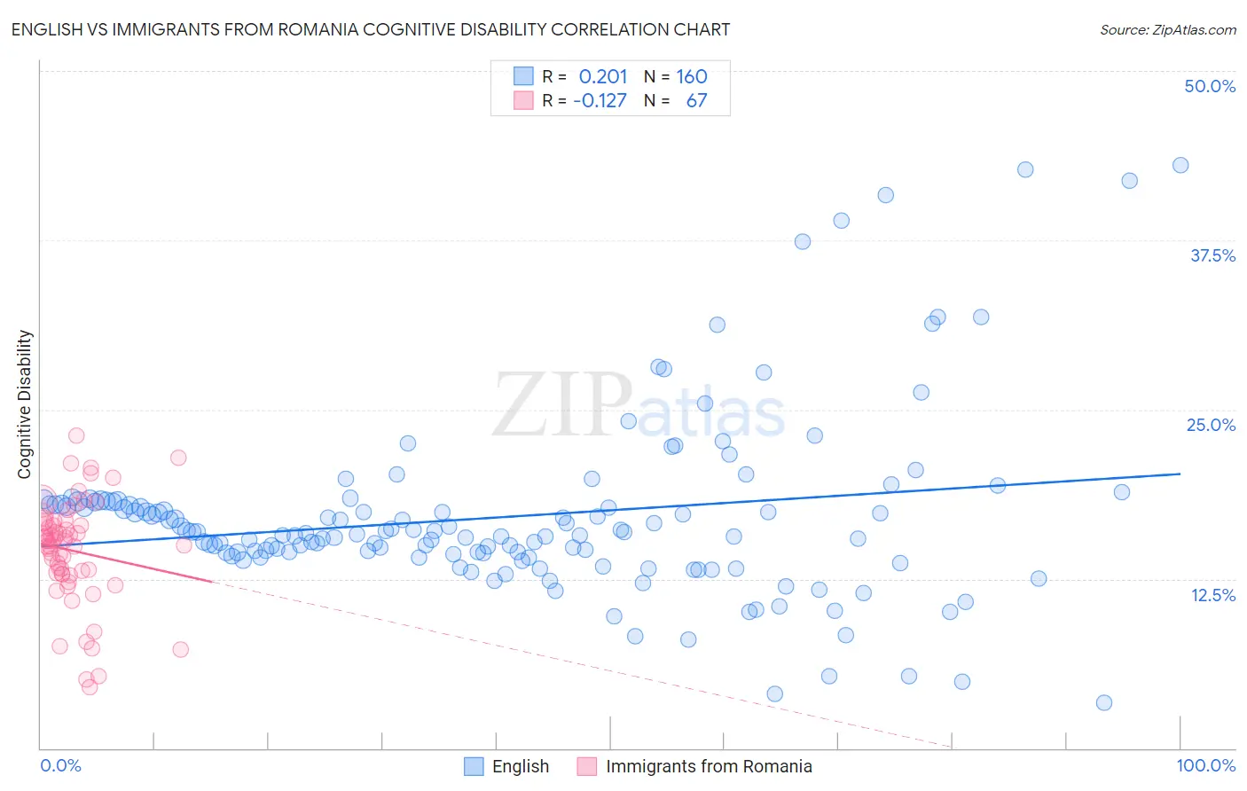 English vs Immigrants from Romania Cognitive Disability