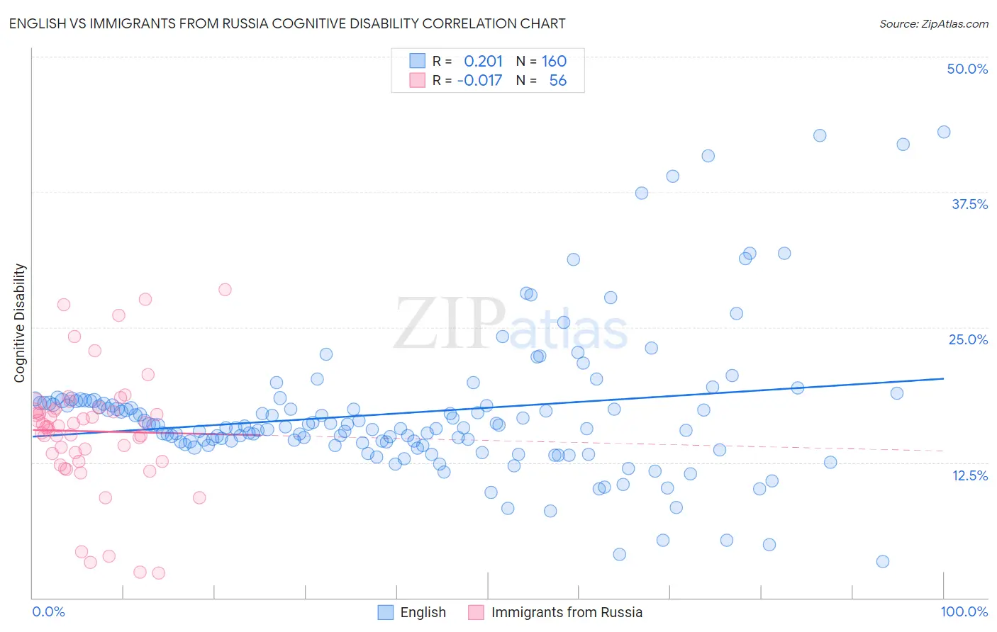 English vs Immigrants from Russia Cognitive Disability