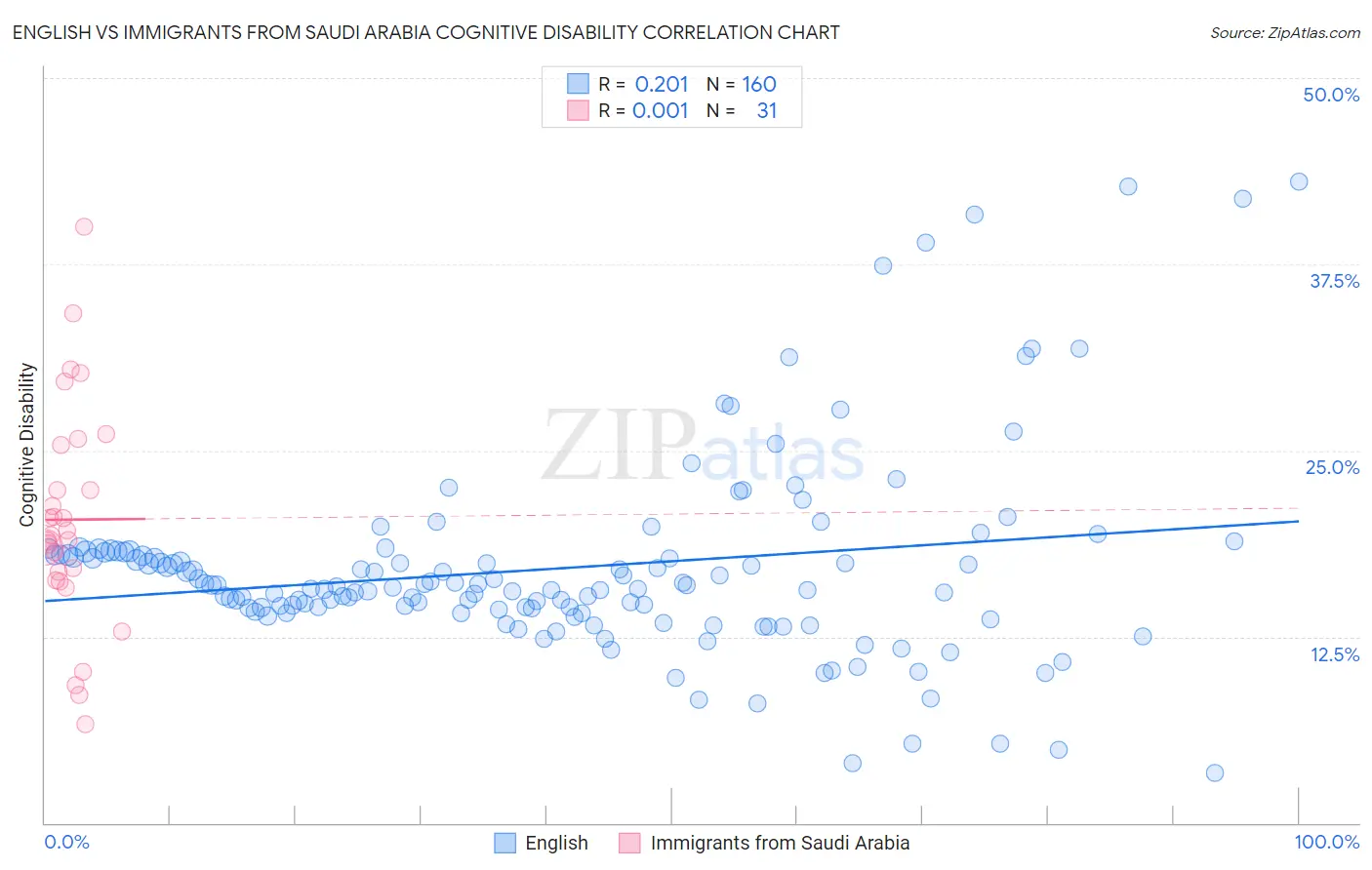 English vs Immigrants from Saudi Arabia Cognitive Disability