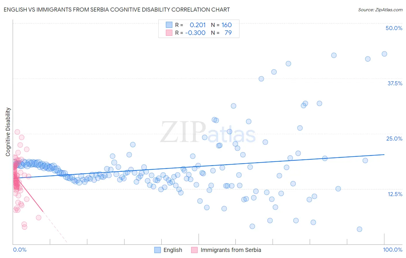 English vs Immigrants from Serbia Cognitive Disability