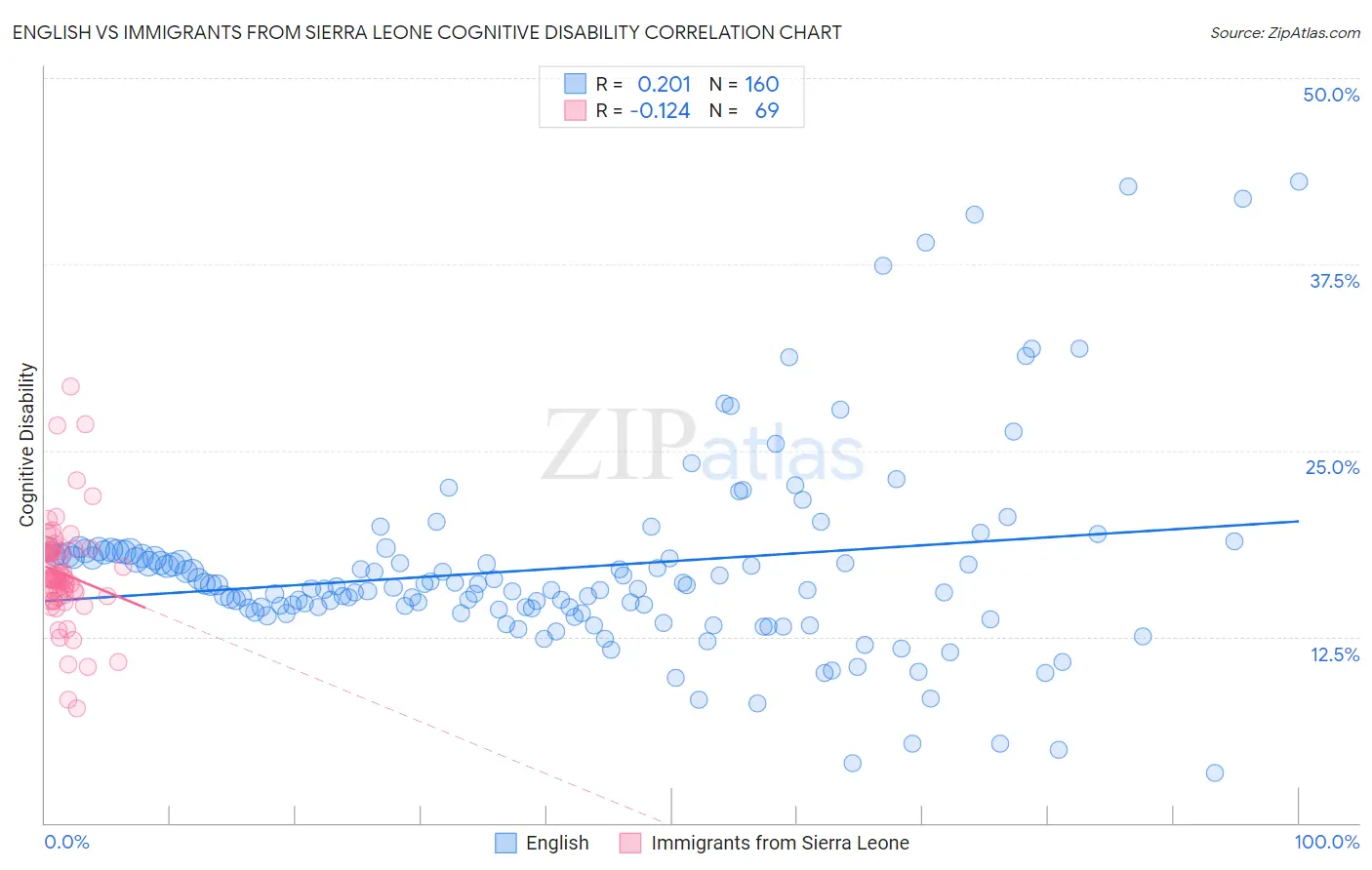 English vs Immigrants from Sierra Leone Cognitive Disability