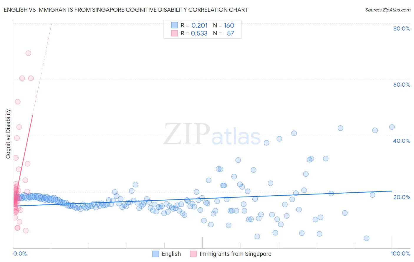 English vs Immigrants from Singapore Cognitive Disability