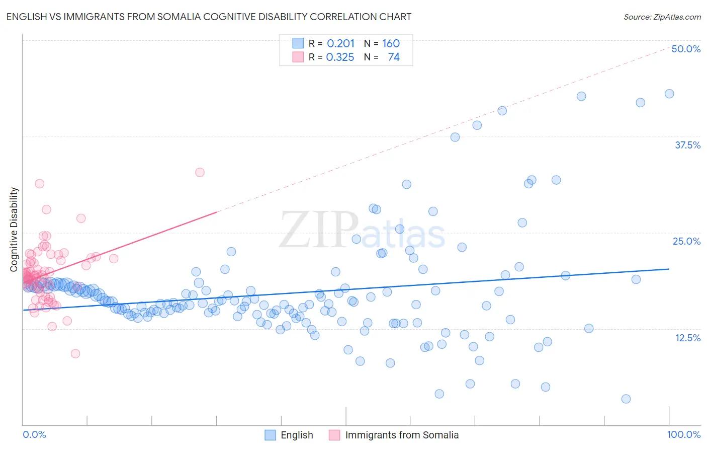 English vs Immigrants from Somalia Cognitive Disability
