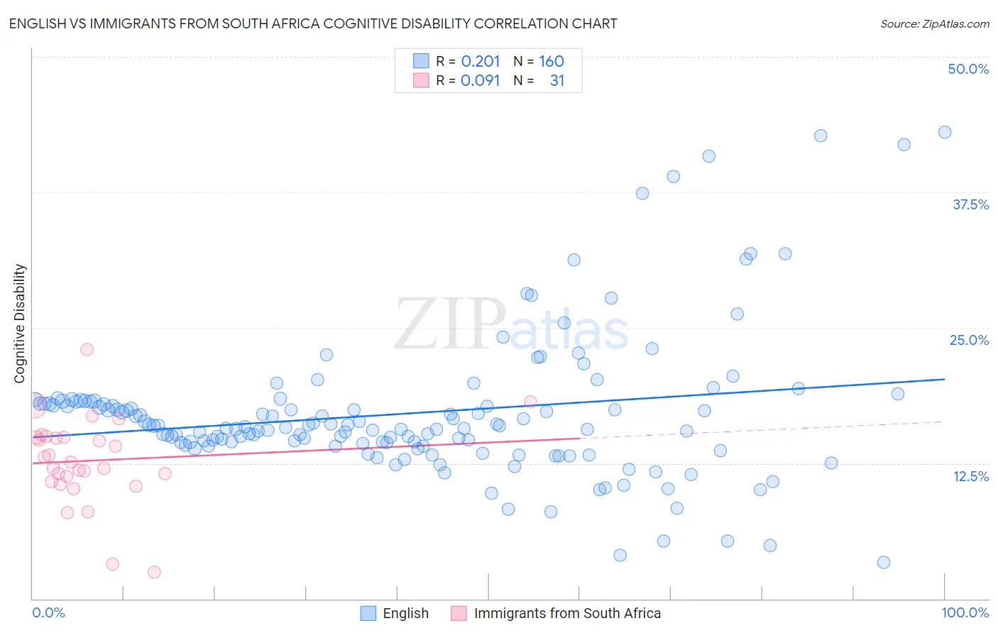 English vs Immigrants from South Africa Cognitive Disability