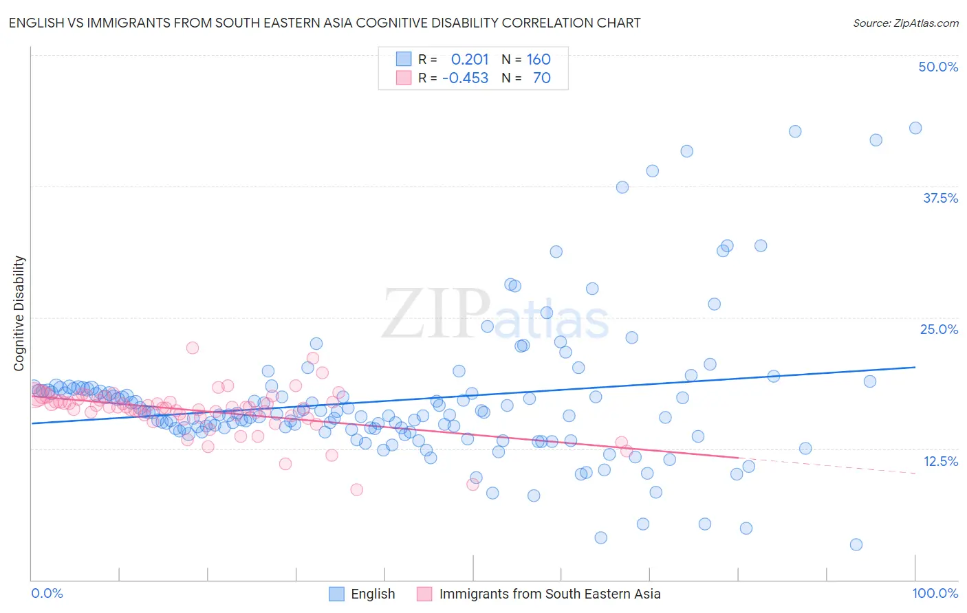English vs Immigrants from South Eastern Asia Cognitive Disability