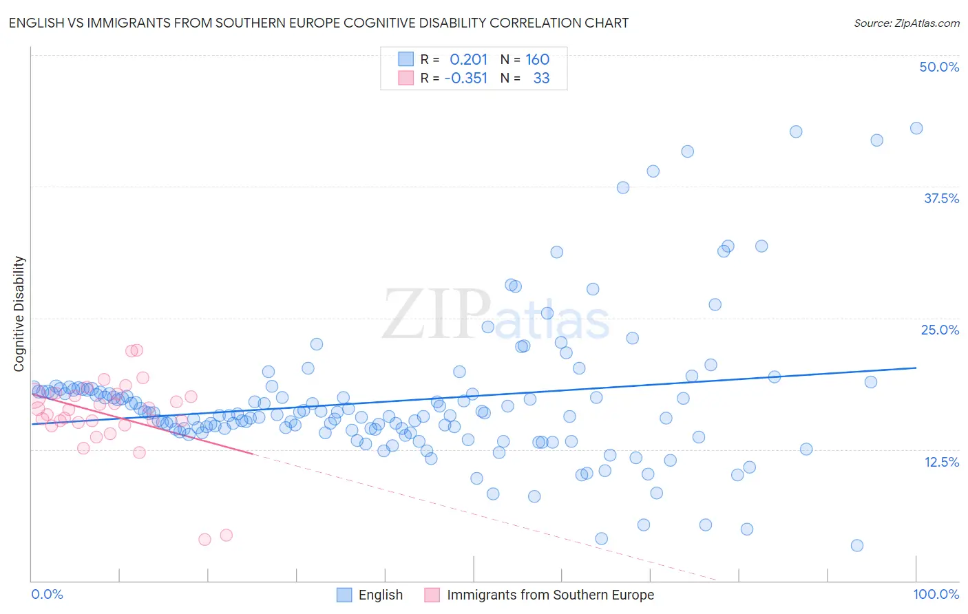 English vs Immigrants from Southern Europe Cognitive Disability