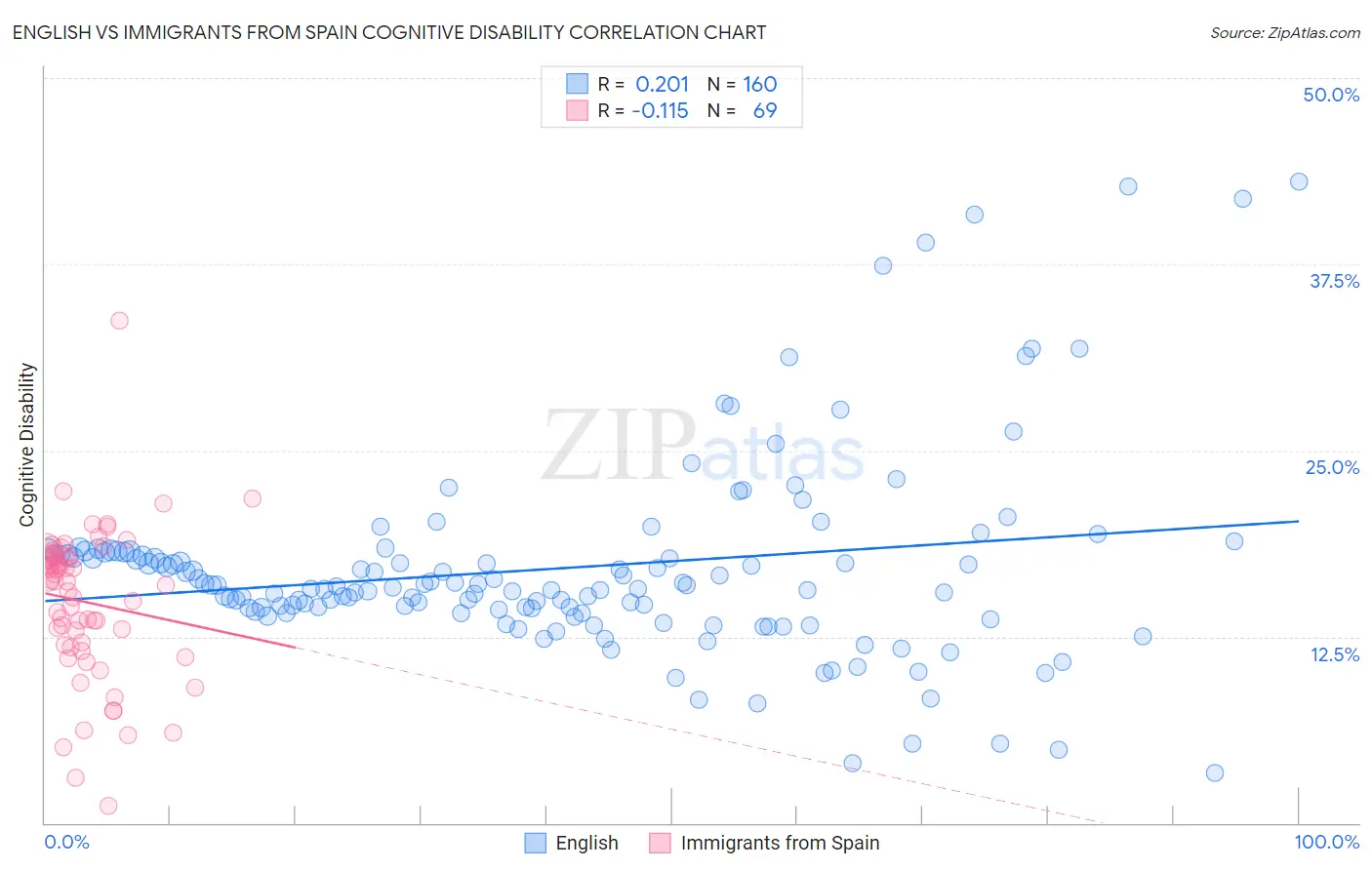 English vs Immigrants from Spain Cognitive Disability