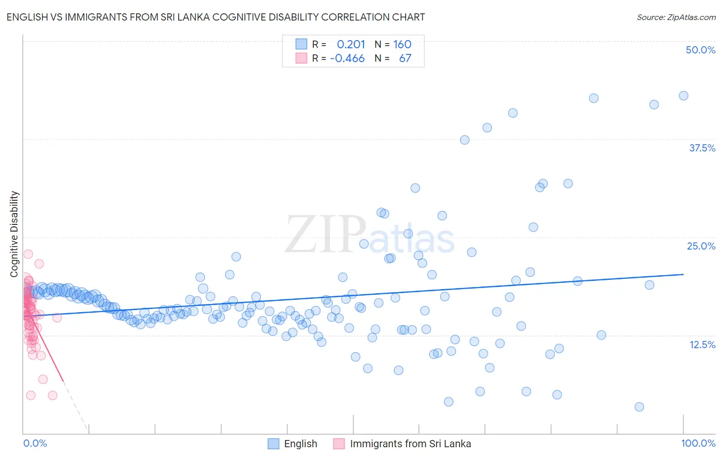English vs Immigrants from Sri Lanka Cognitive Disability