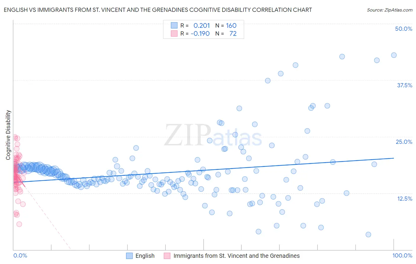 English vs Immigrants from St. Vincent and the Grenadines Cognitive Disability