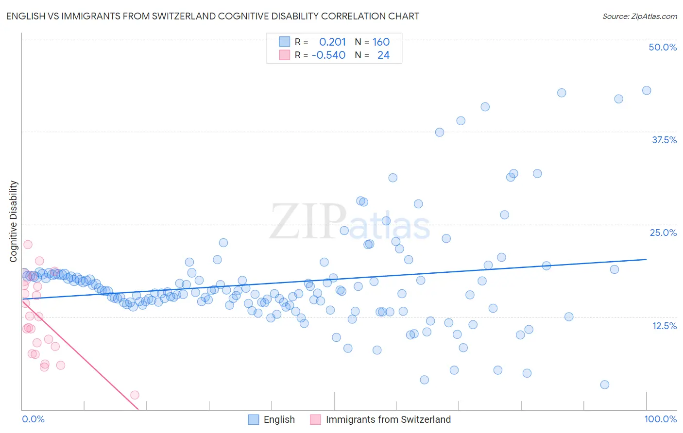 English vs Immigrants from Switzerland Cognitive Disability