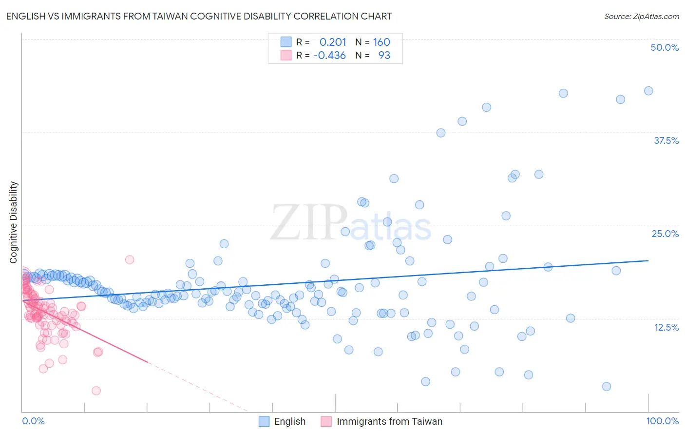 English vs Immigrants from Taiwan Cognitive Disability