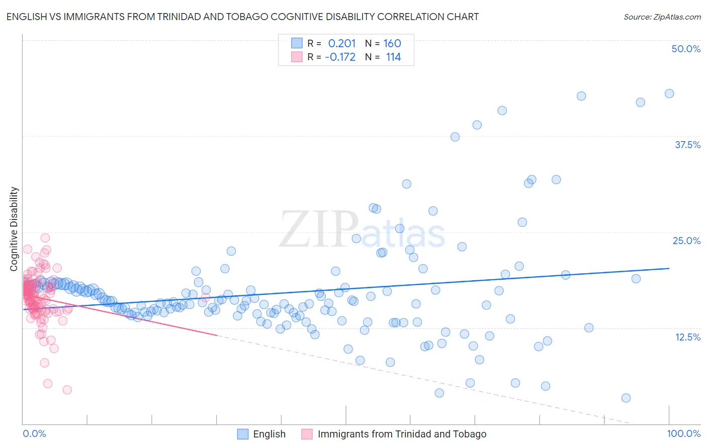 English vs Immigrants from Trinidad and Tobago Cognitive Disability