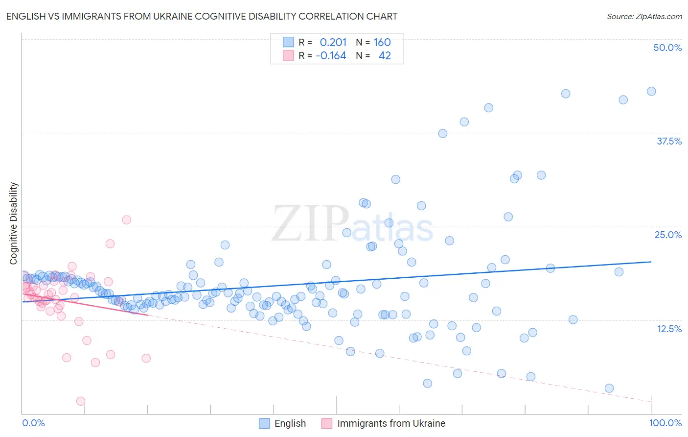 English vs Immigrants from Ukraine Cognitive Disability