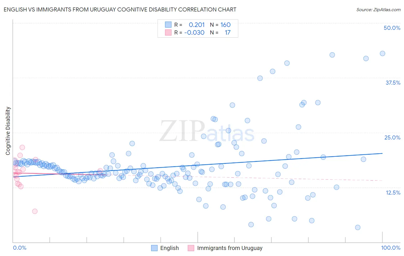 English vs Immigrants from Uruguay Cognitive Disability