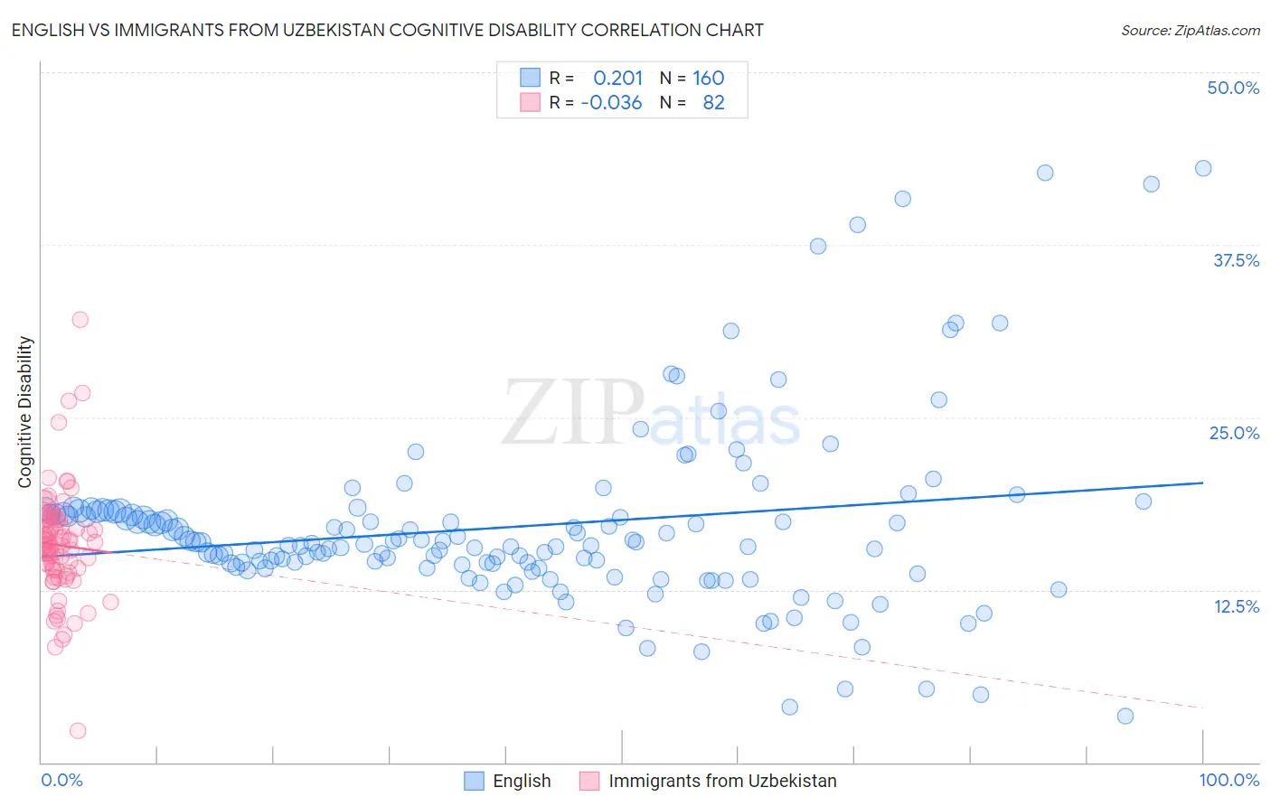 English vs Immigrants from Uzbekistan Cognitive Disability